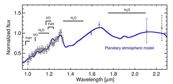 Décomposition spectrale de la lumière de l'exoplanète HIP65426b