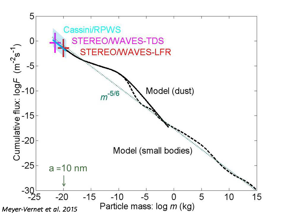 Interplanetary flux distribution of dust and larger objects at 1 AU  (Meyer-Vernet et al. 2015)