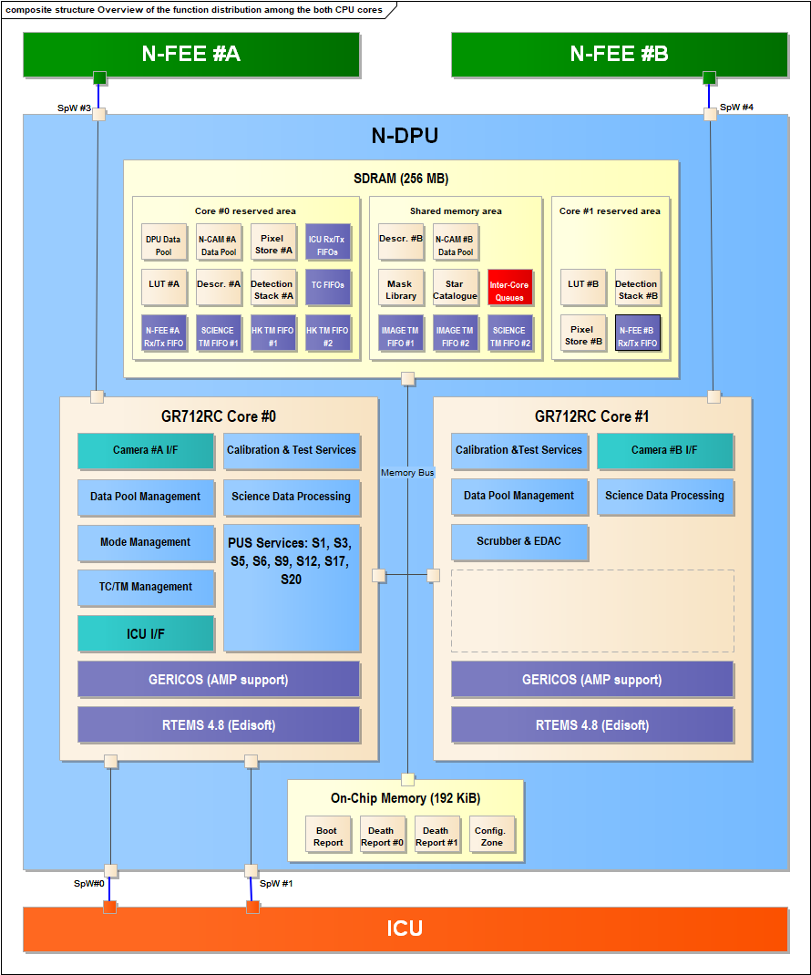 Logiciel d'application N-DPU Architecture à double cœur