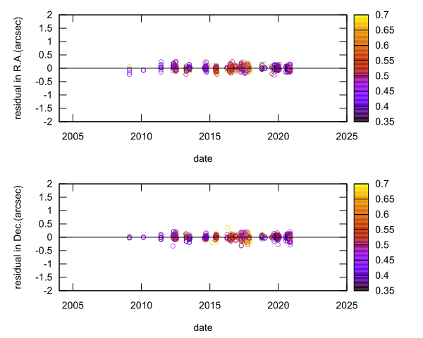 residual plot