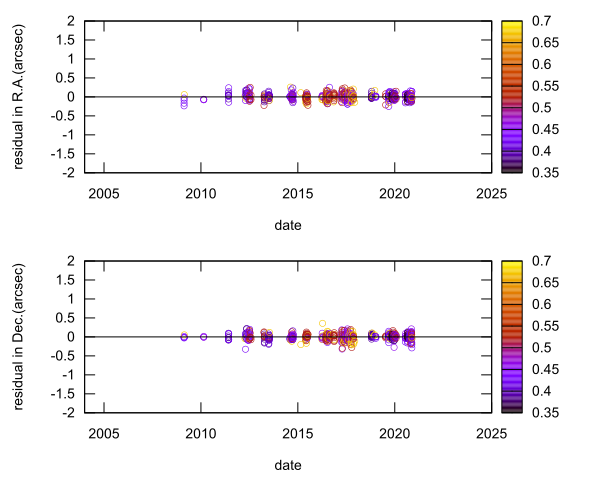 residual plot