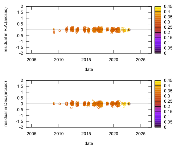 residual plot