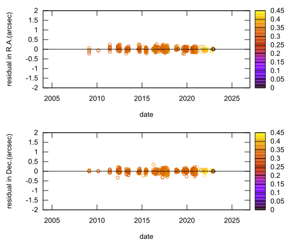 residual plot