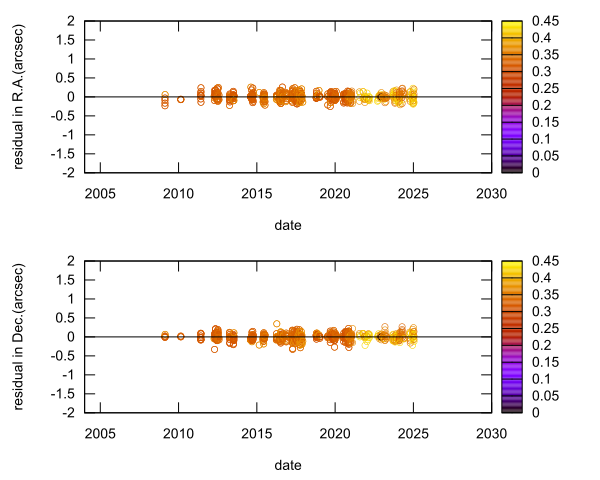 residual plot