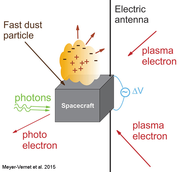 Principe de détection du plasma et des poussières avec une antenne électrique sur une sonde spatiale (Meyer-Vernet et al 2015) Principle of in situ measurements of plasma and dust via waves (Meyer-Vernet et al 2015)